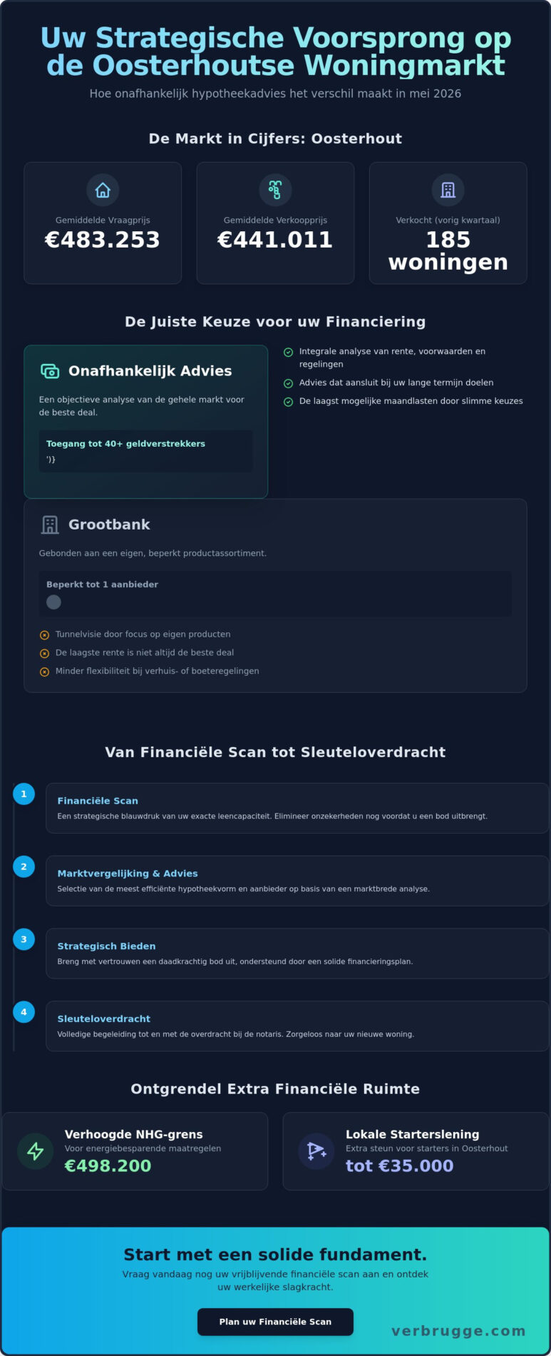 Onafhankelijk hypotheekadvies in Oosterhout: Uw strategisch financieel plan voor 2026