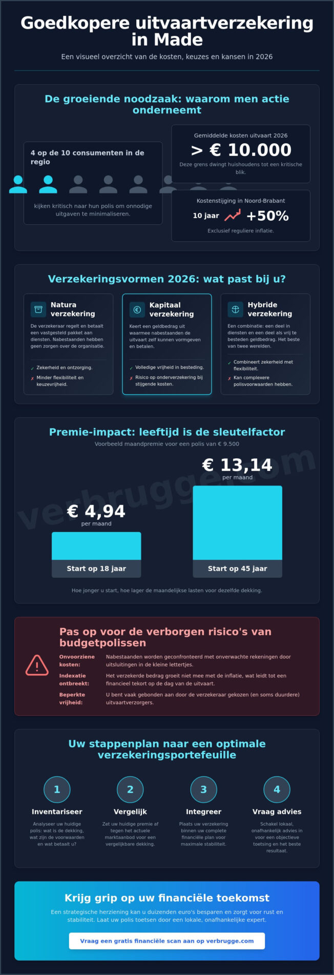 Vier op de tien consumenten willen goedkopere uitvaartverzekering in Made: zo bespaart u slim in 2026