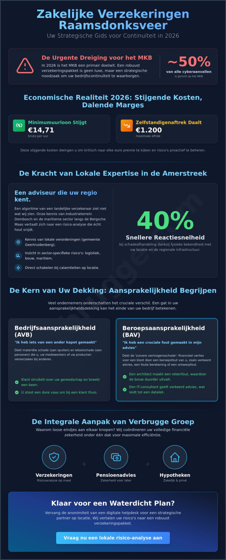 Zakelijke verzekeringen in Raamsdonksveer: Strategisch risicobeheer voor ondernemers (2026)