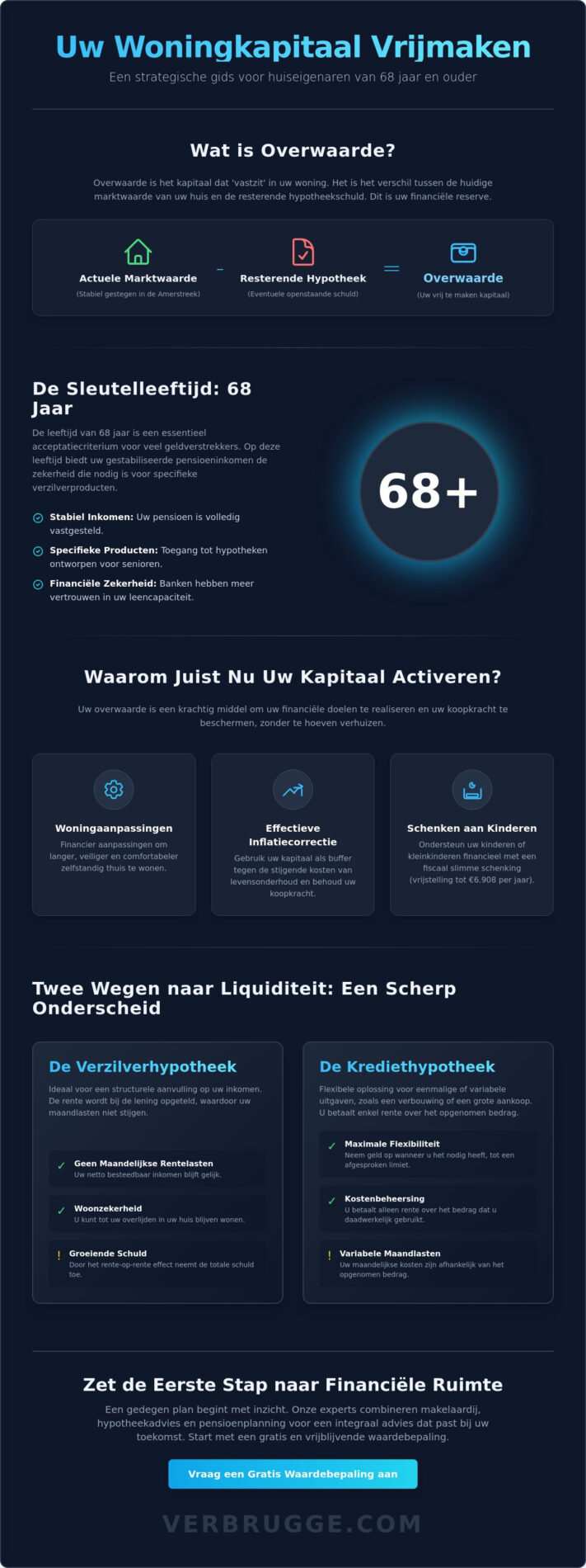 Als u 68 jaar of ouder bent: Zo kunt u de overwaarde uit uw stenen halen in 2026