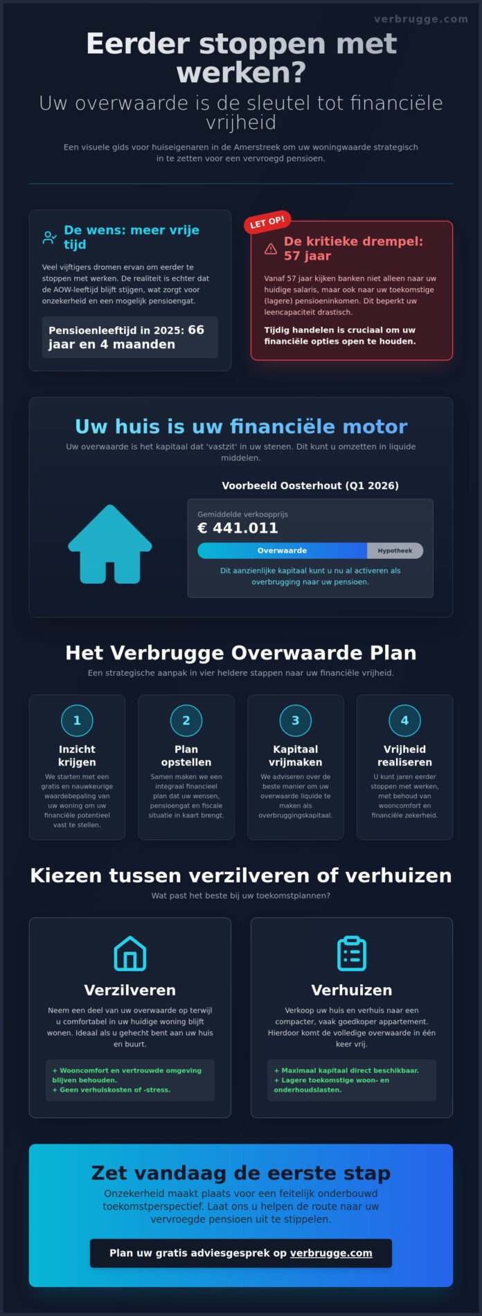 Een of meer jaren korter werken met inzetten overwaarde: het Verbrugge Overwaarde Plan