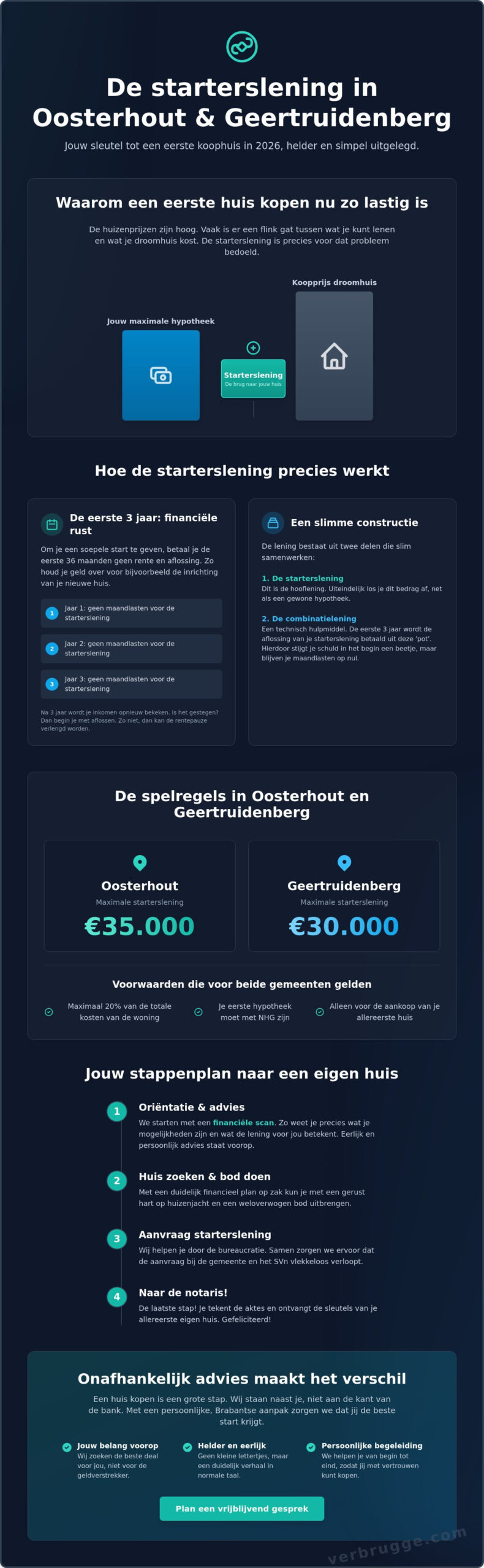 De Ultieme Gids voor starterslening gemeenten Oosterhout en Geertruidenberg 2026