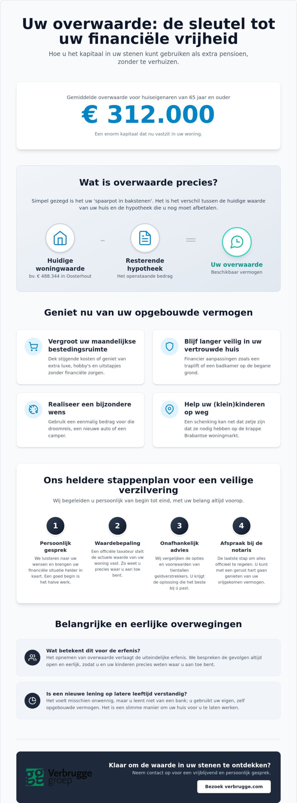 Geniet NU van uw overwaarde van uw woning in de regio Oosterhout