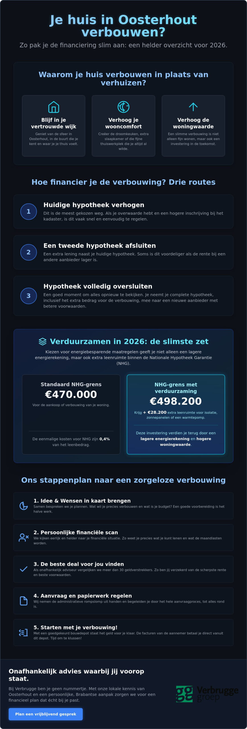 Hypotheek voor verbouwing Oosterhout: alles wat je moet weten