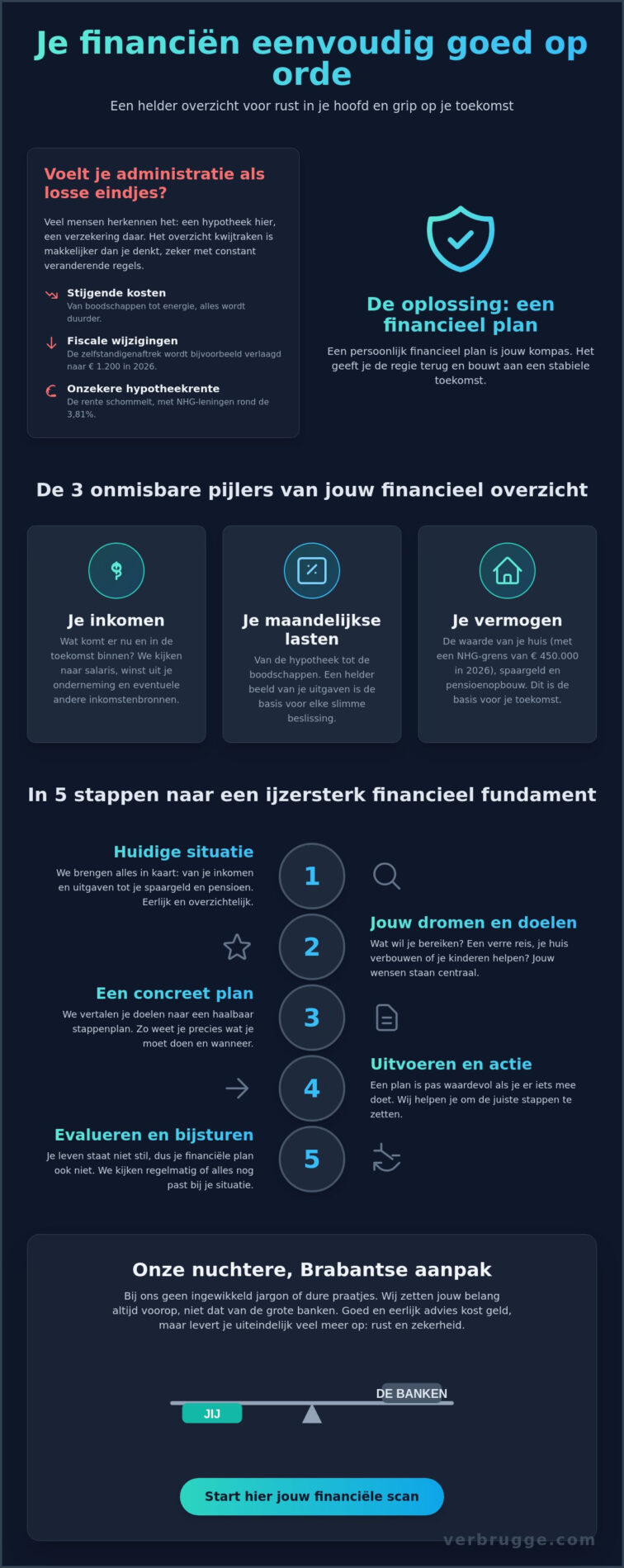 Is dat mogelijk in regio Oosterhout? Jouw lokale financiële vragen beantwoord