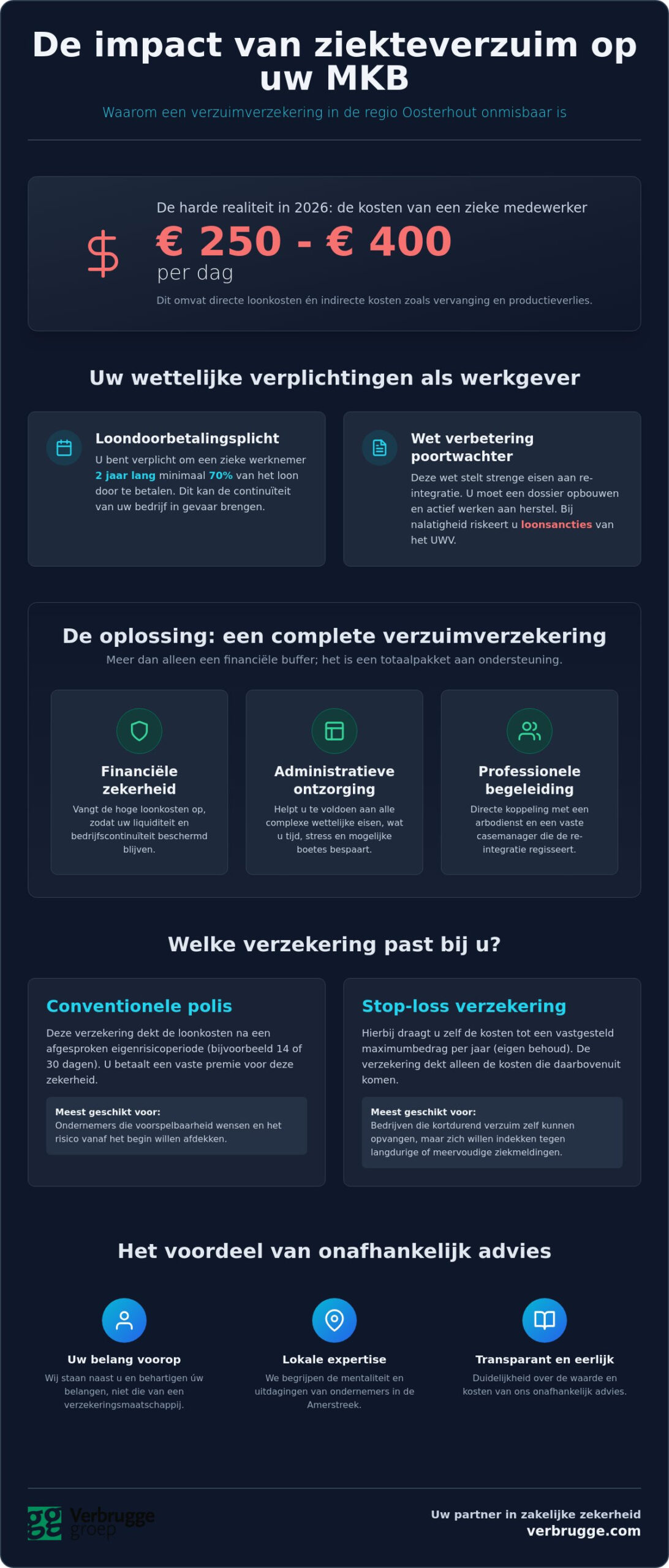 Verzuimverzekering voor het mkb in Oosterhout: alles wat je moet weten in 2026