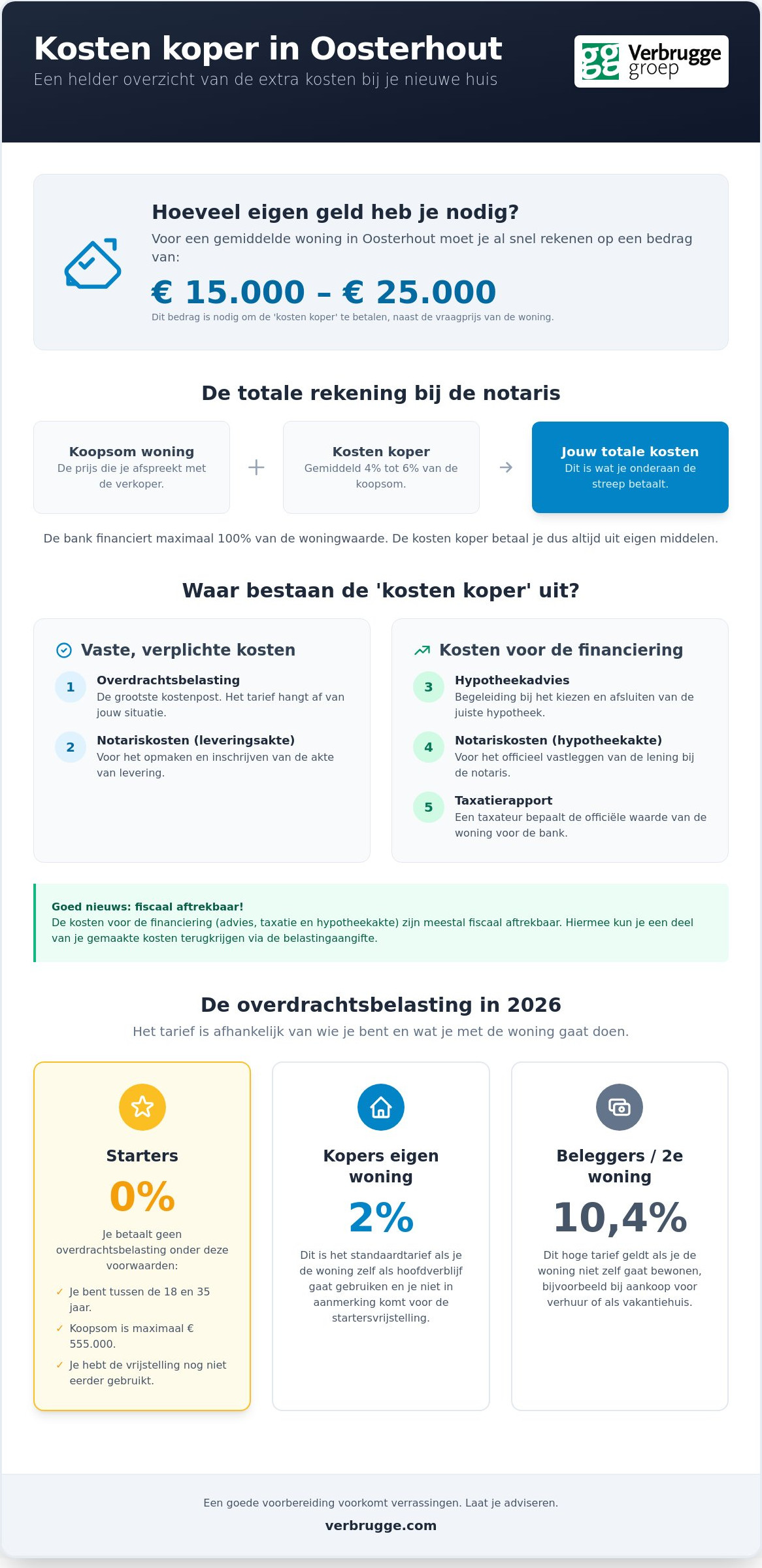 Kosten koper berekenen oosterhout: wat je echt kwijt bent in 2026