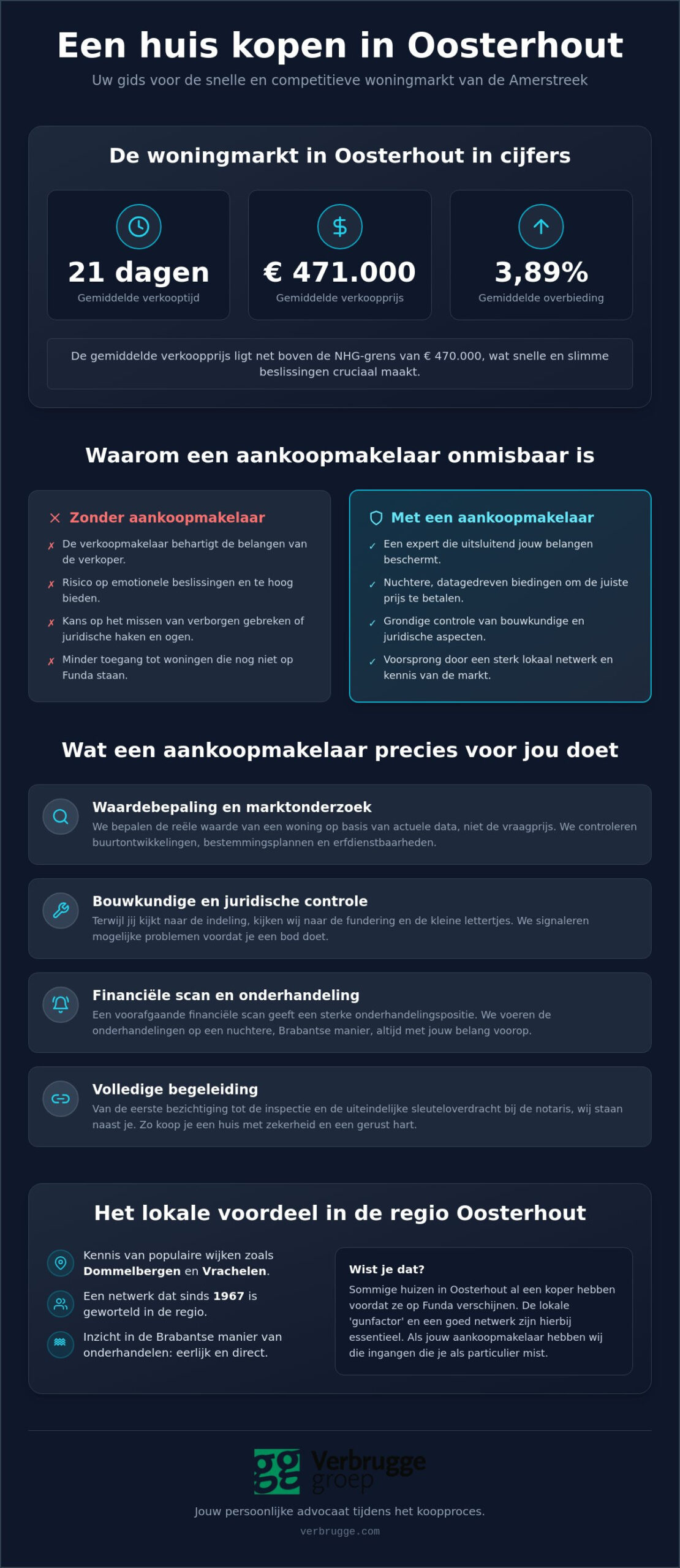 Aankoopmakelaar Oosterhout: zorgeloos je droomwoning kopen in 2026