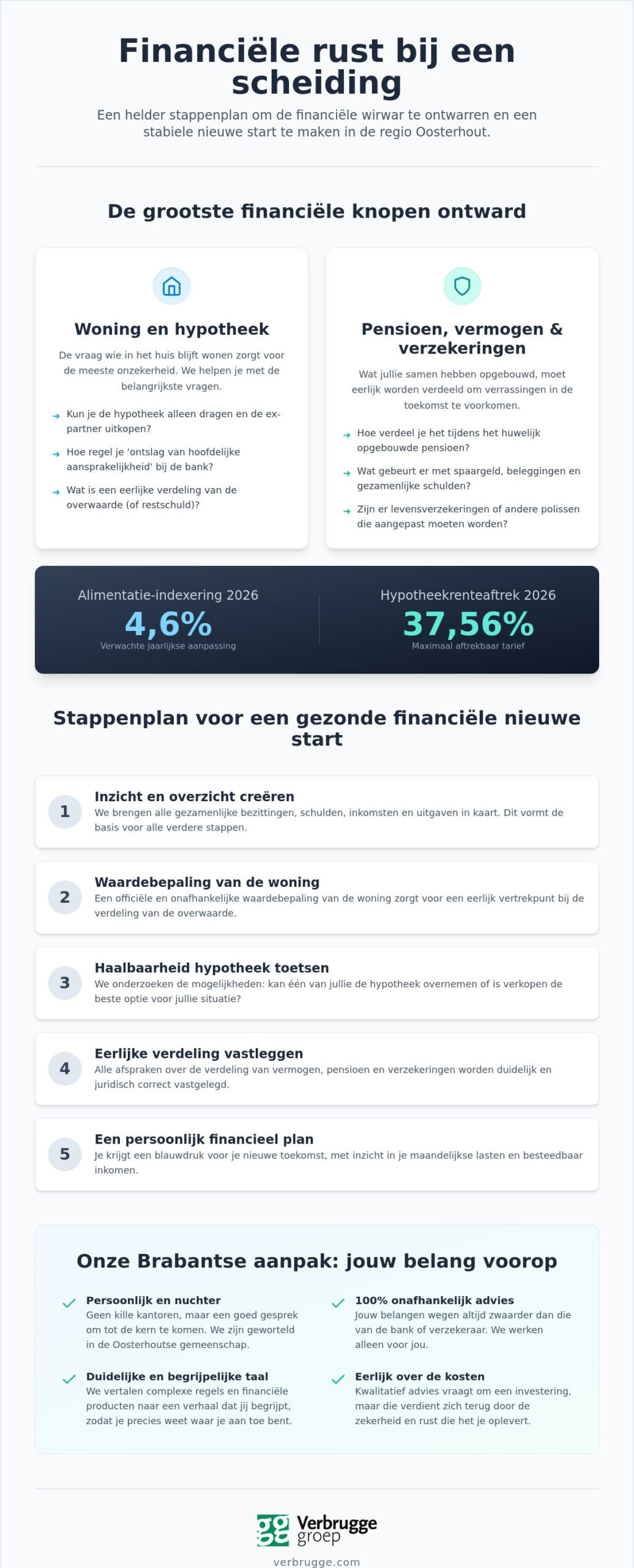 Financieel advies bij echtscheiding Oosterhout: zo krijg je weer grip op je toekomst