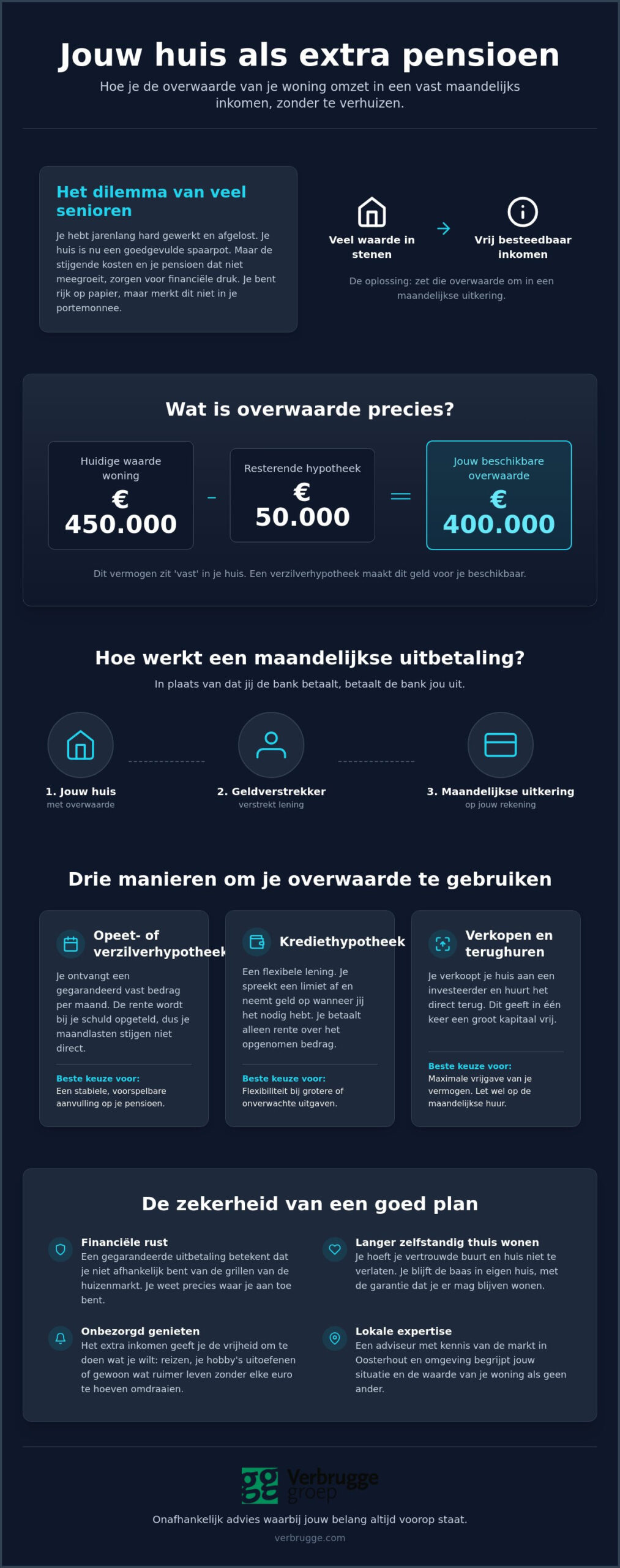 Gegarandeerd overwaarde maandelijks uitbetalen Oosterhout