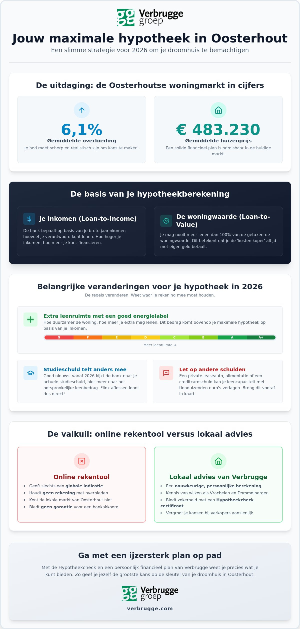 Maximale hypotheek berekenen oosterhout: jouw wegwijzer voor 2026