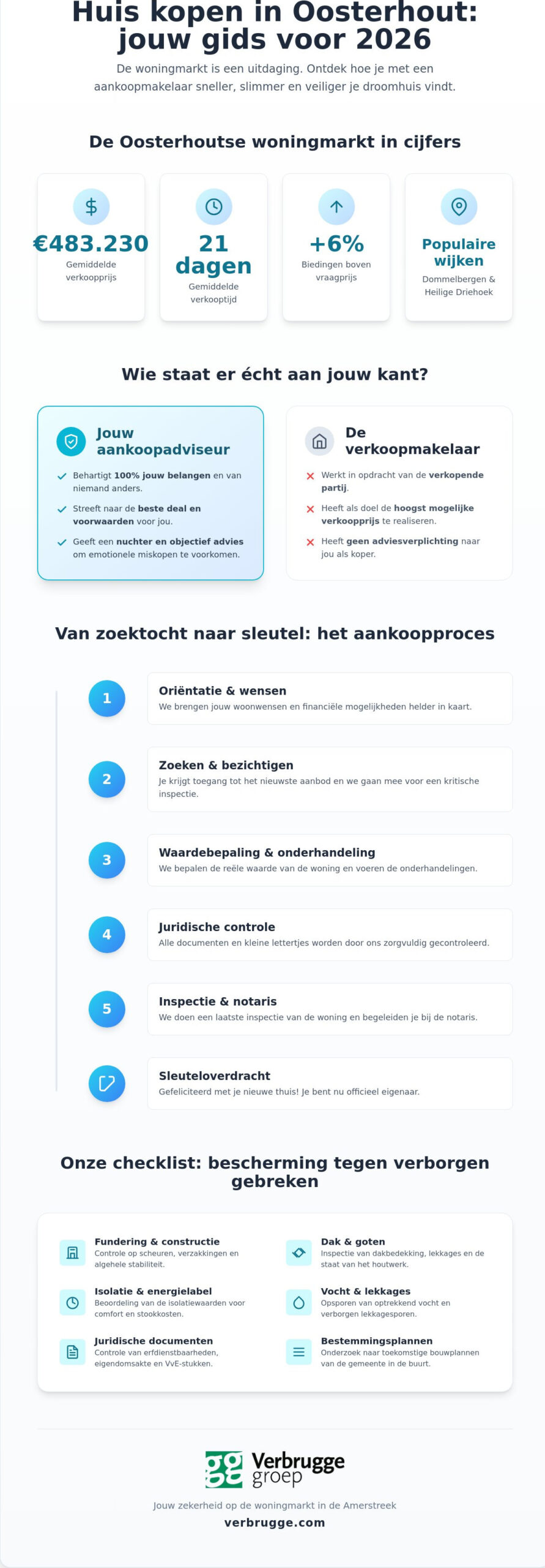 Aankoopmakelaar Oosterhout: je droomhuis vinden zonder zorgen in 2026