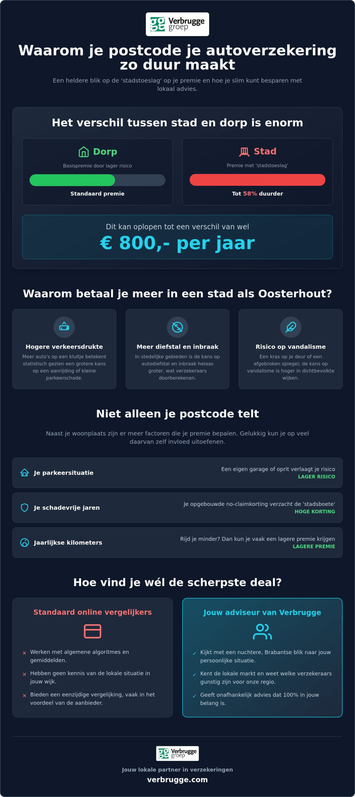 Goedkope autoverzekering in Oosterhout: Bespaar tot 58%
