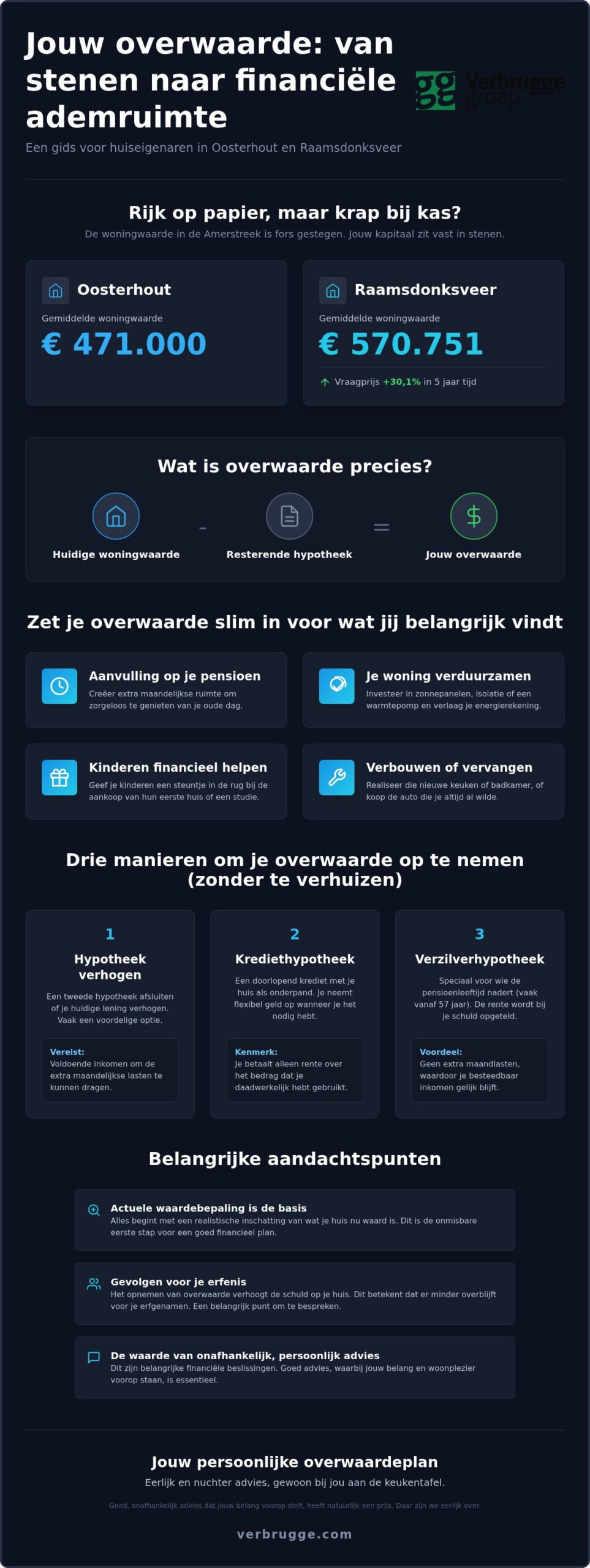 Haal nu je overwaarde uit je stenen. Onze visie uitgelegd: Verbrugge Overwaarde Plan