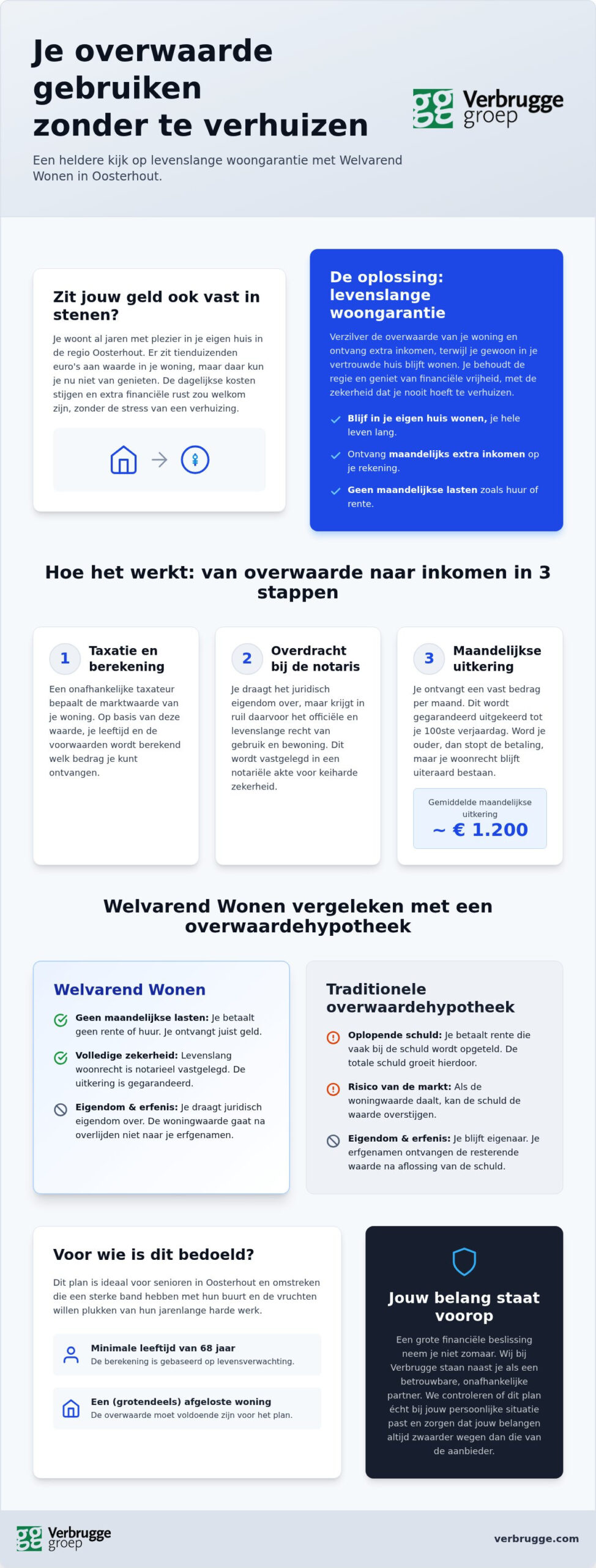 Levenslange woongarantie onder de knie krijgen in Oosterhout & Raamsdonksveer