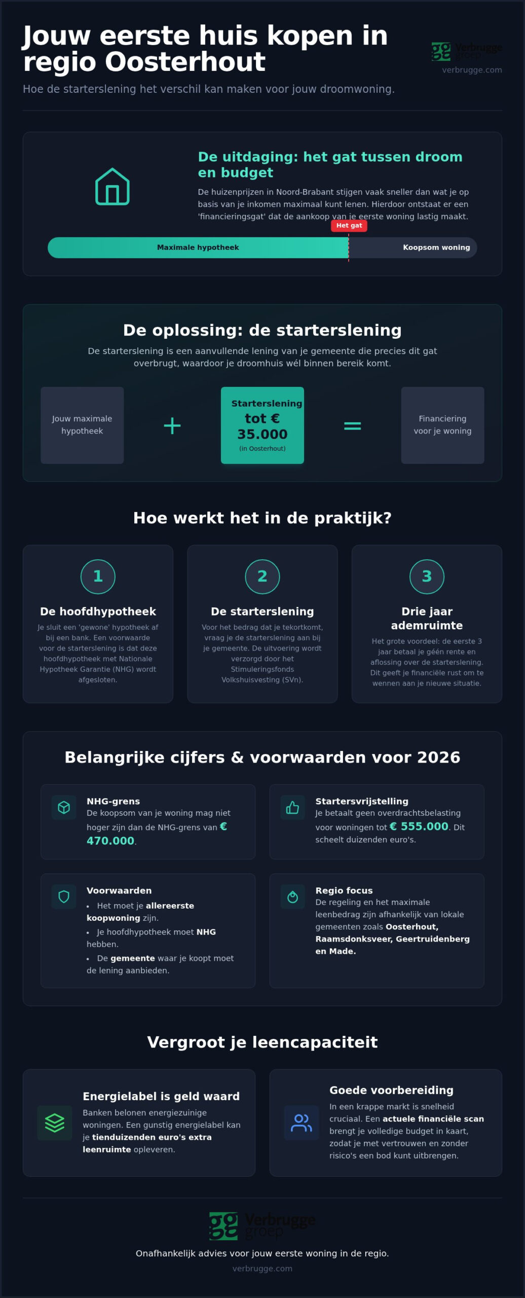 Hypotheek voor starters berekenen inclusief starterslening: jouw gids voor 2026