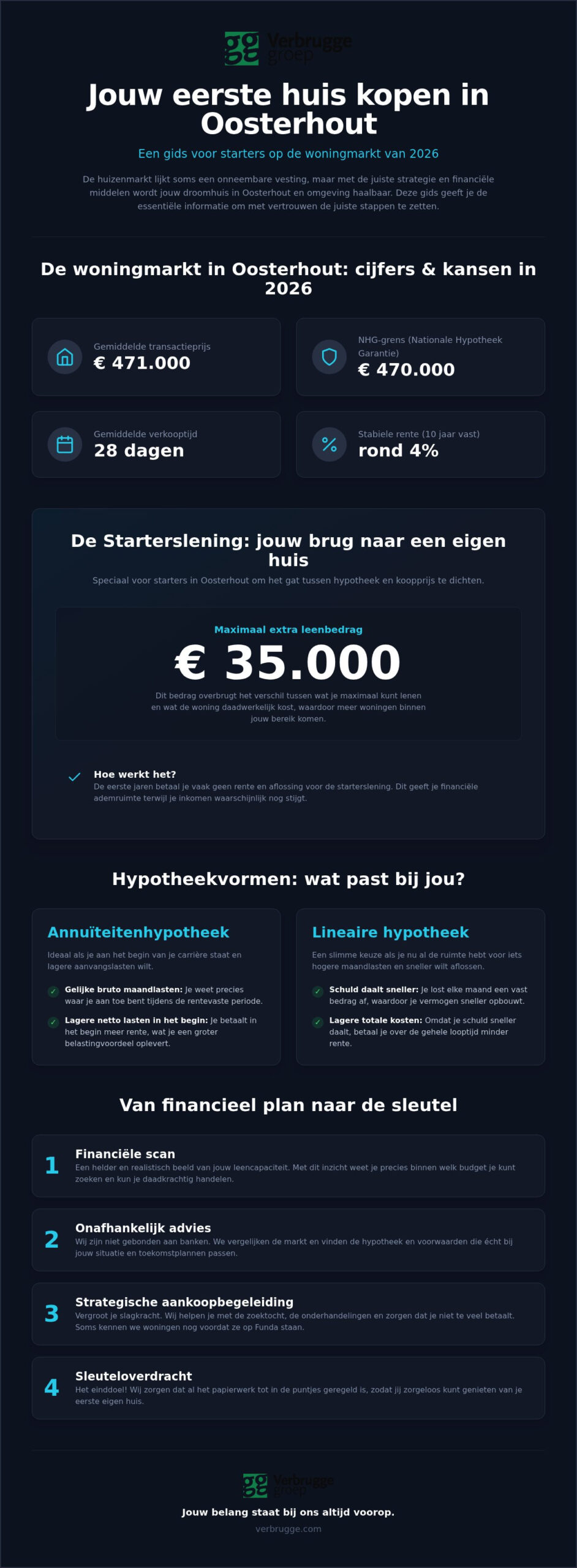 Startershypotheek & starterslening Oosterhout Tips en Best Practices