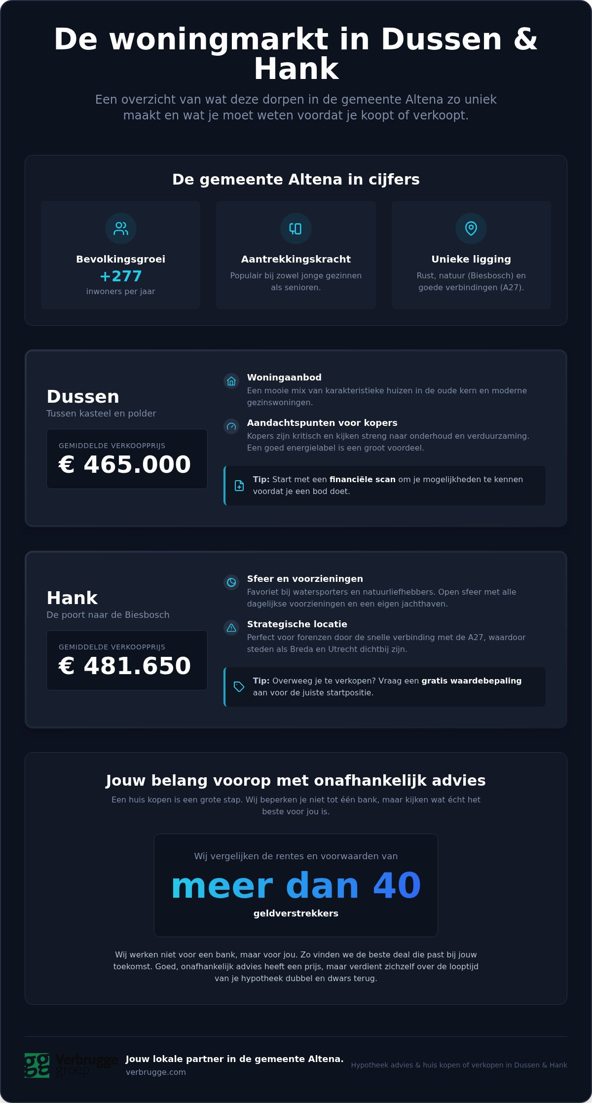 Uw Complete Handleiding Wonen en huis financieren in Dussen & Hank