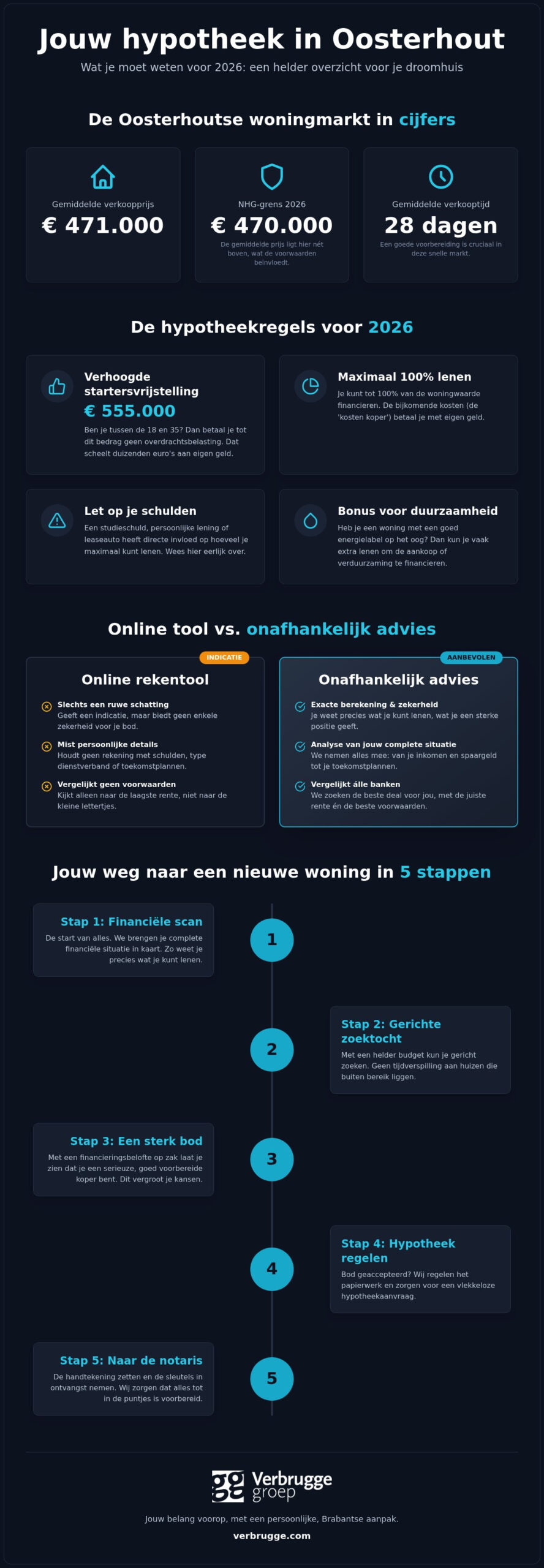 Uw Complete Handleiding maximale hypotheek berekenen regio Oosterhout
