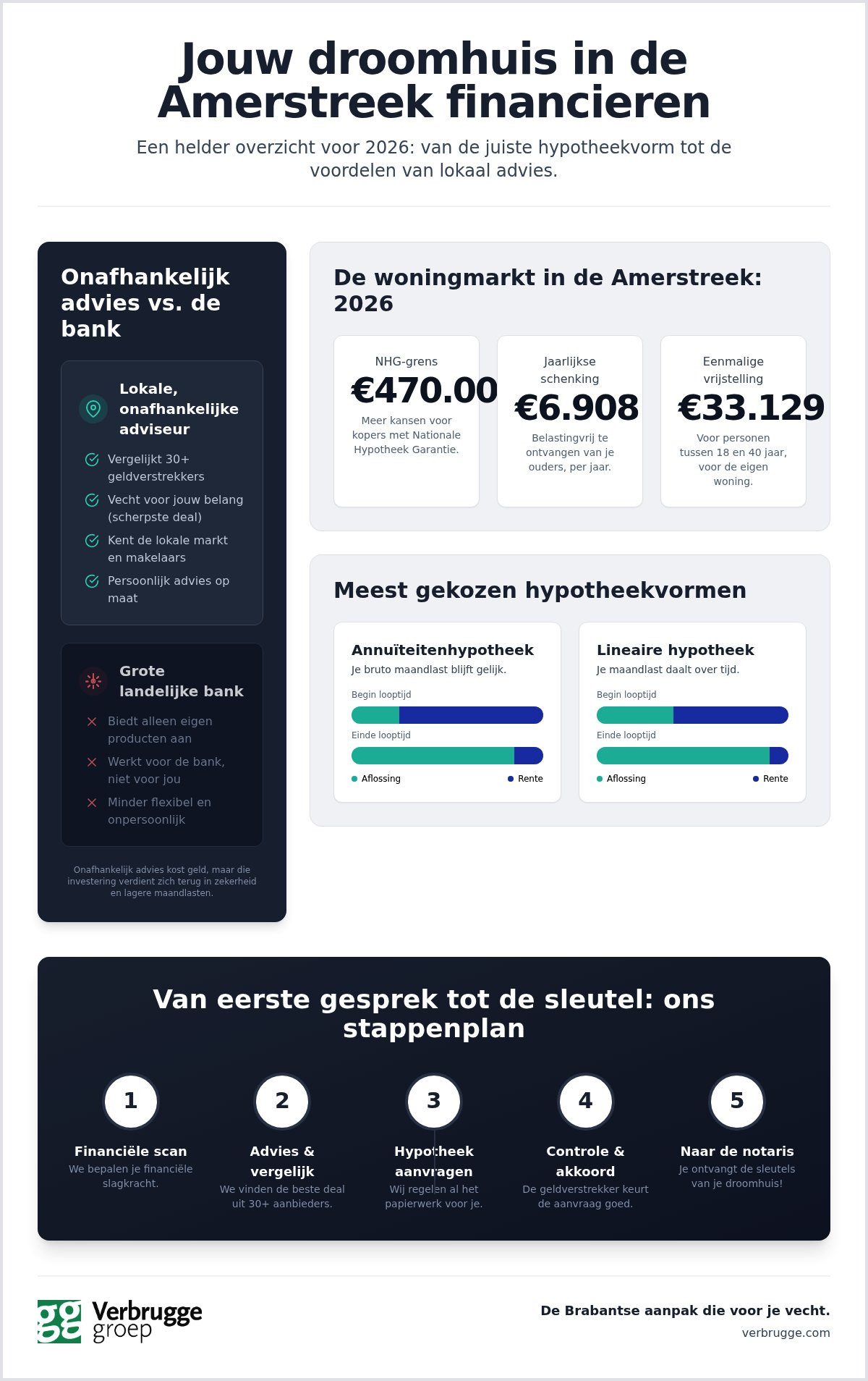 De Ultieme Gids hypotheekadviseur gemeente Geertruidenberg