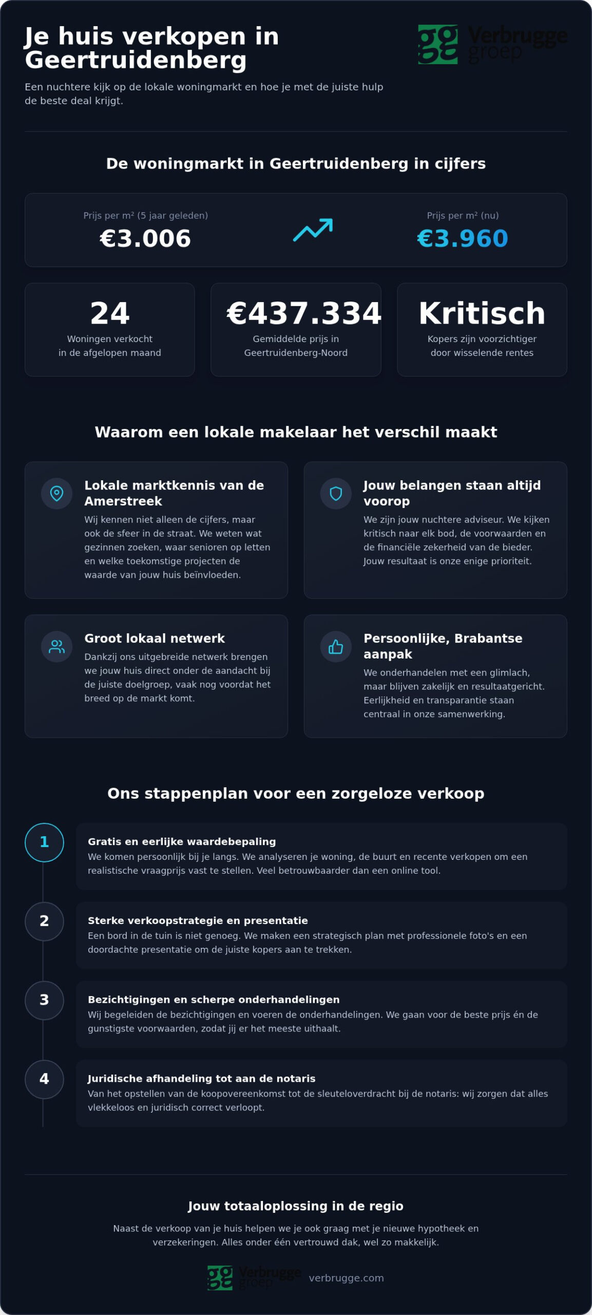 Gemeente Geertruidenberg - Onze visie als makelaar: Huis Verkopen