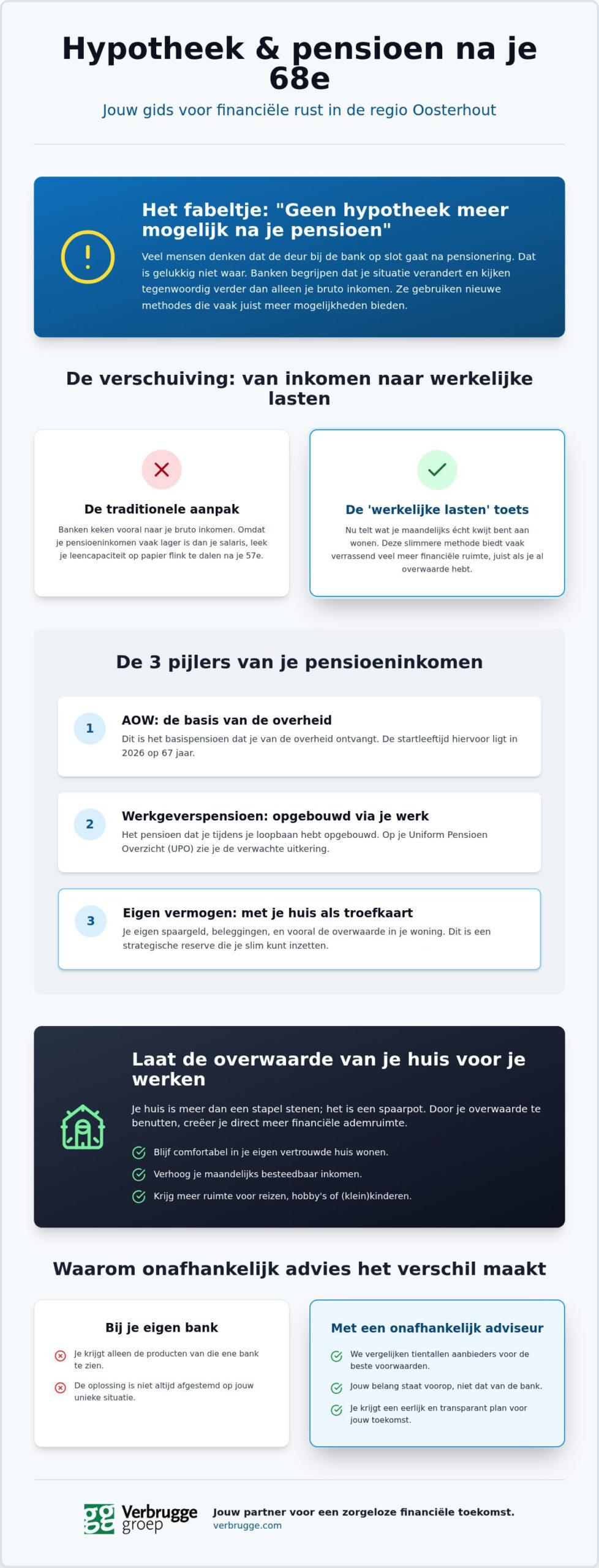 Is het mogelijk om na 68 jaar nog hypotheek op te nemen? Verbrugge vertelt hoe dat kan!