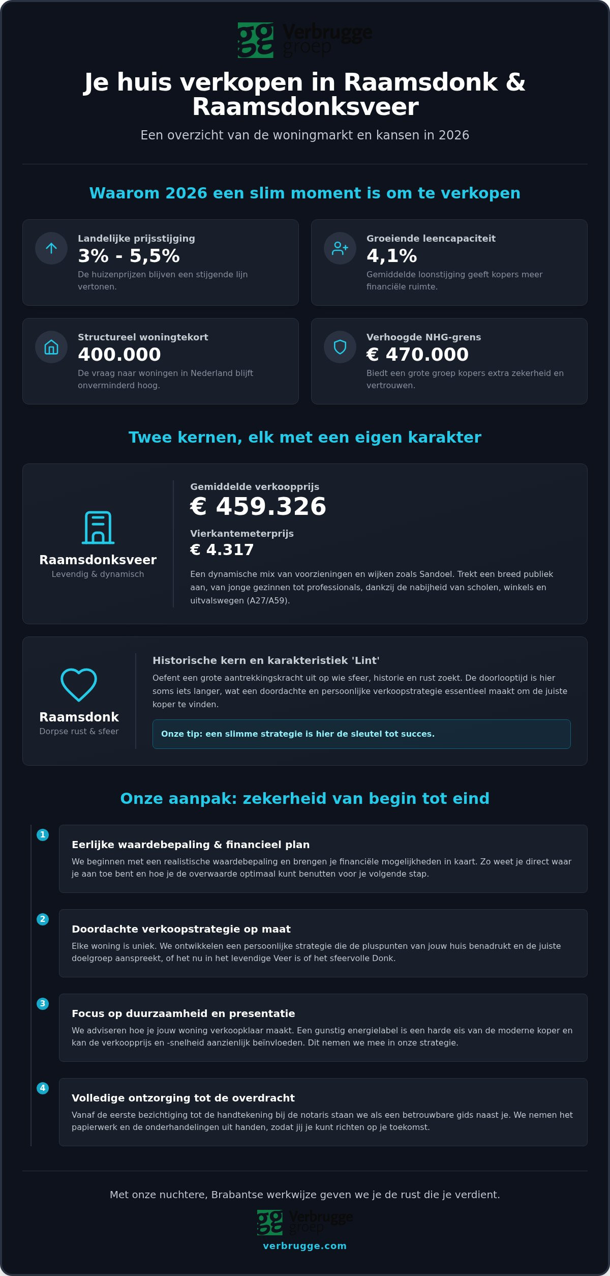 Huis of appartement (ver) kopen Raamsdonk, onze inzichten