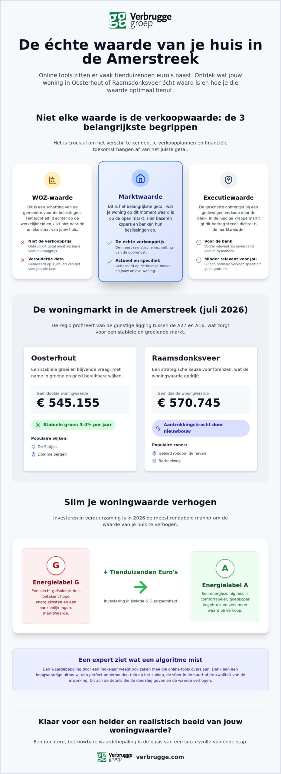 Woningwaarde bepalen regio Oosterhout, inzichten door Verbrugge Makelaardij