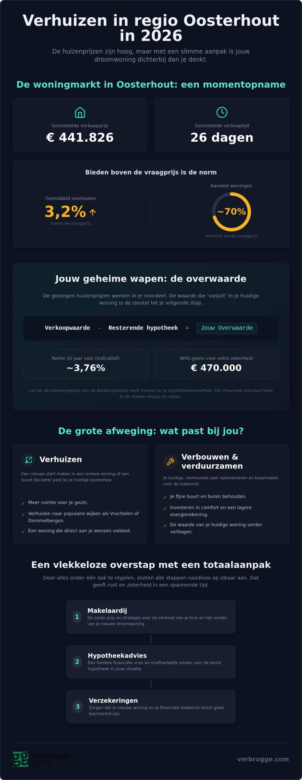 Huizen (te) duur: Hoe toch te verhuizen? Inzicht door Verbrugge Groep