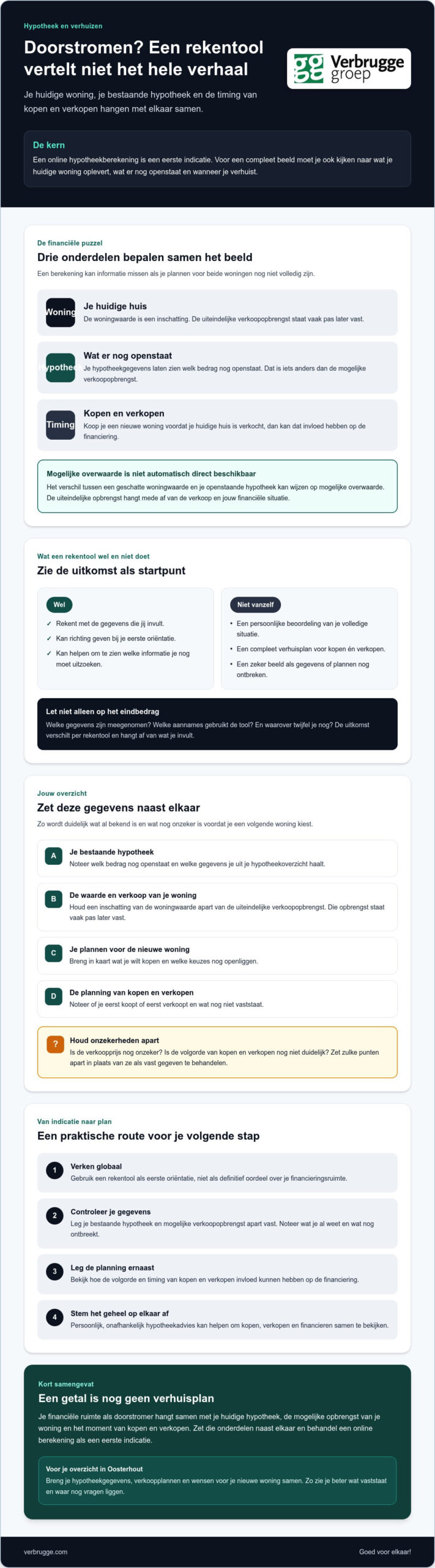 Doorstromer in Oosterhout? Let op online hypotheektools geven vertekend beeld!