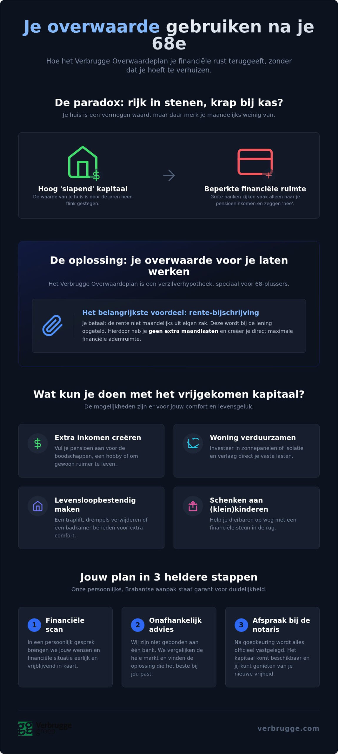 68 jaar of ouder dan kunt u de overwaarde uit uw stenen halen via Verbrugge Overwaarde Plan