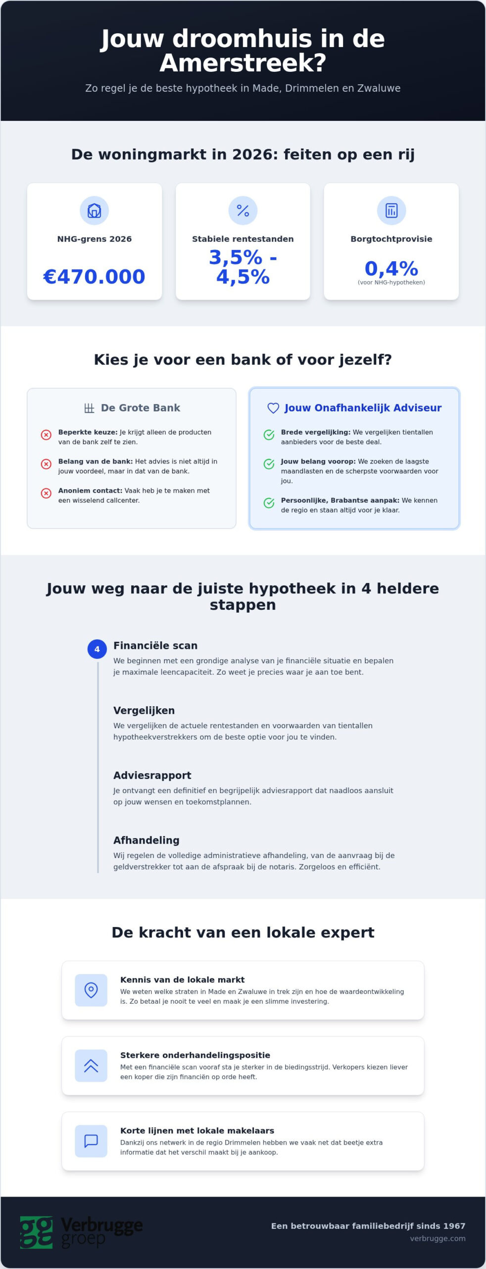 Hypotheekadviseur Made, visie op financieel advies door Marco Verbrugge