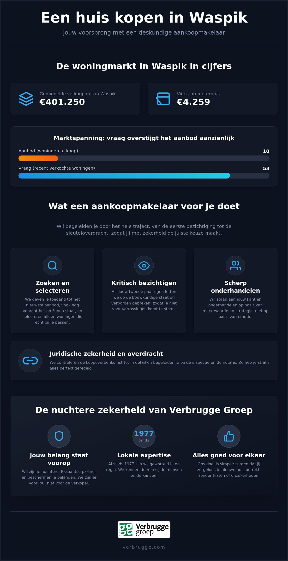 Waarom een aankoop makelaar Waspik? Verbrugge Makelaardij helpt