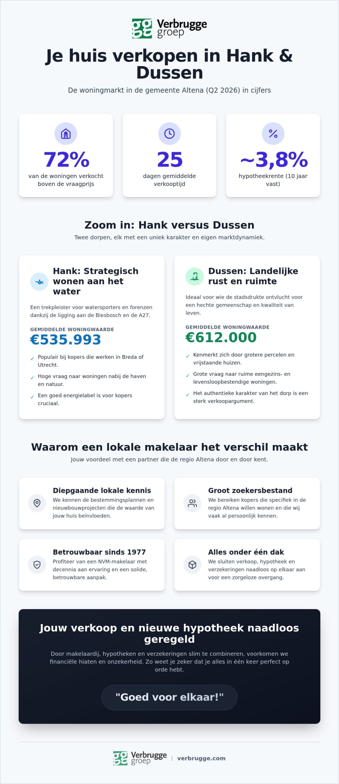 verkoopmakelaar Hank, Verbrugge helpt je graag