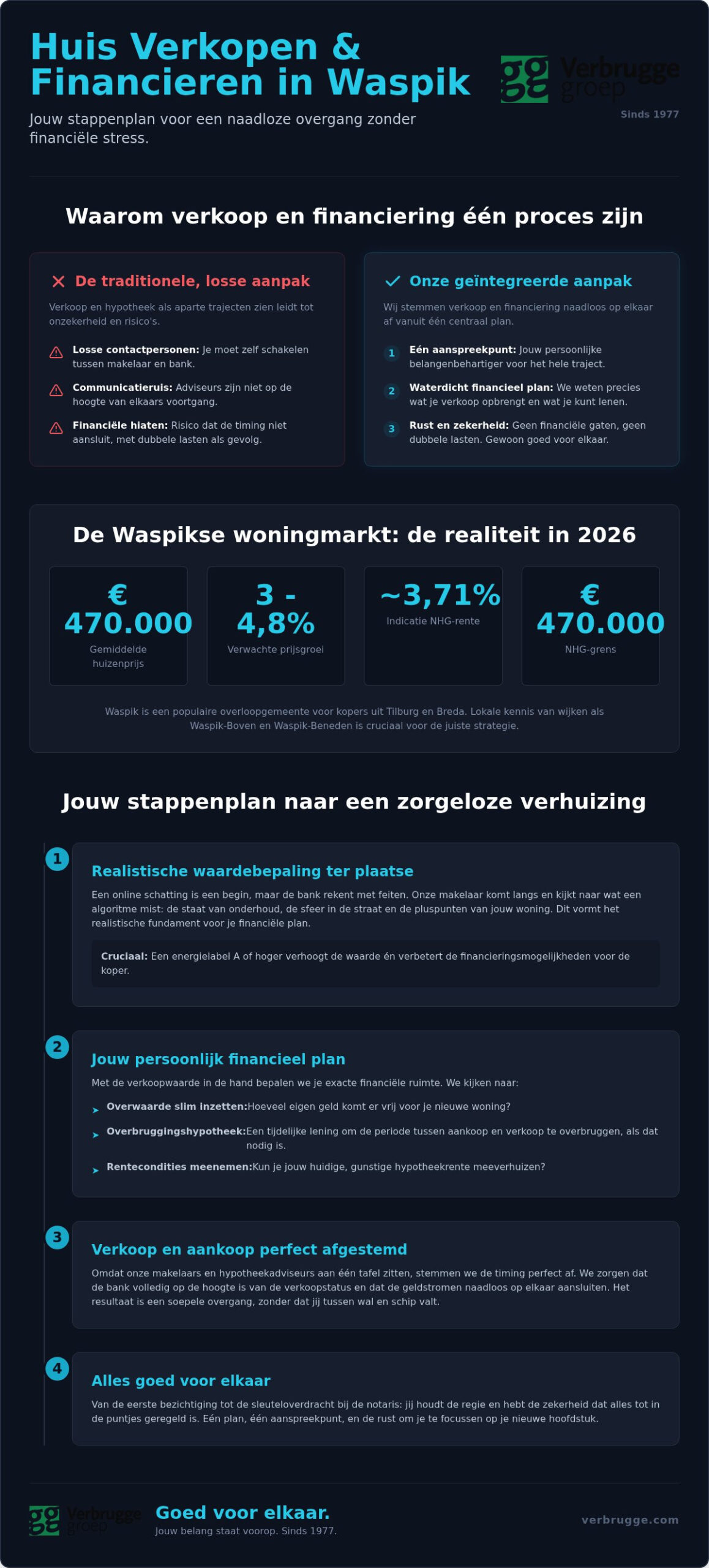 huis verkopen Waspik: ervaring van Verbrugge