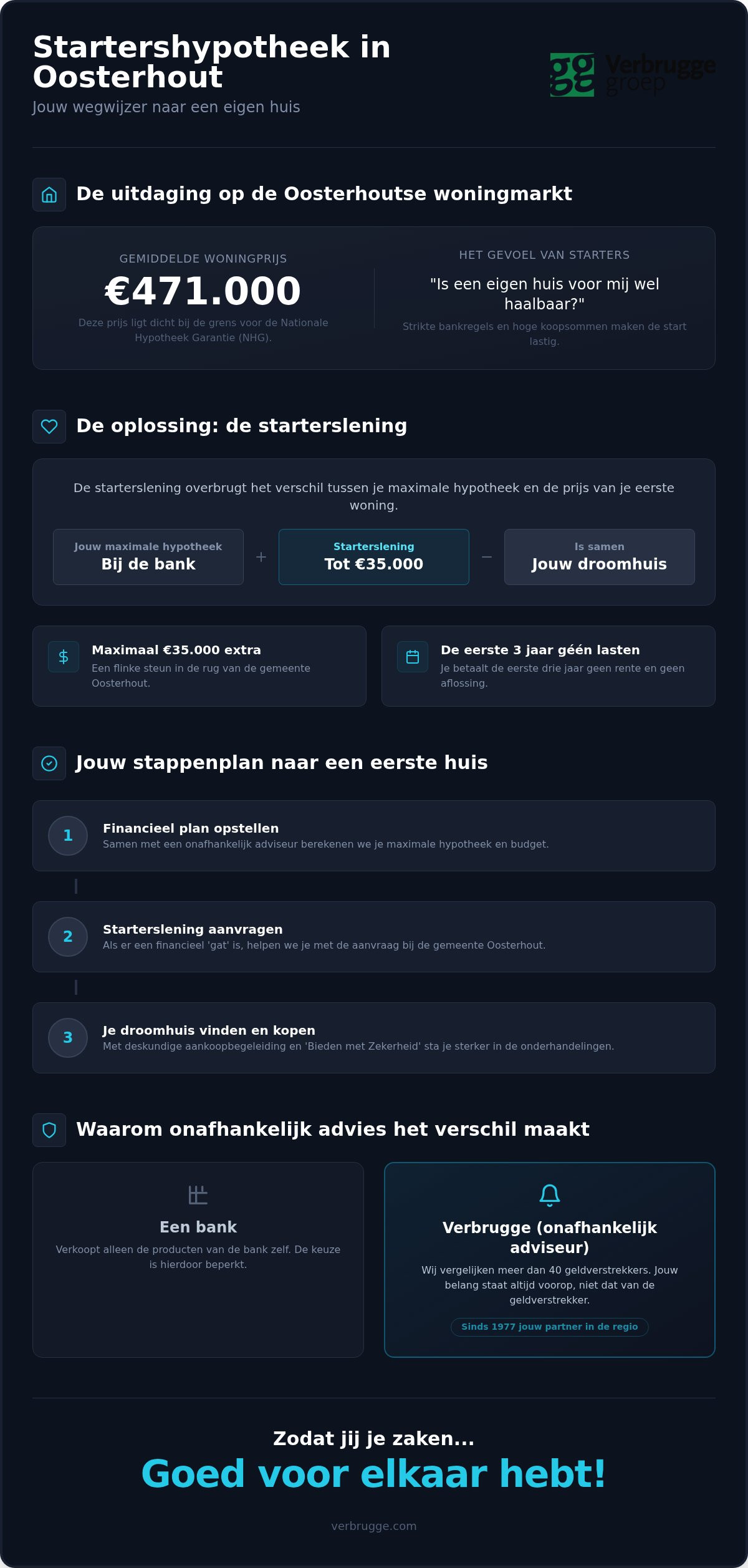 Startershypotheek Oosterhout, Verbrugge legt het uit