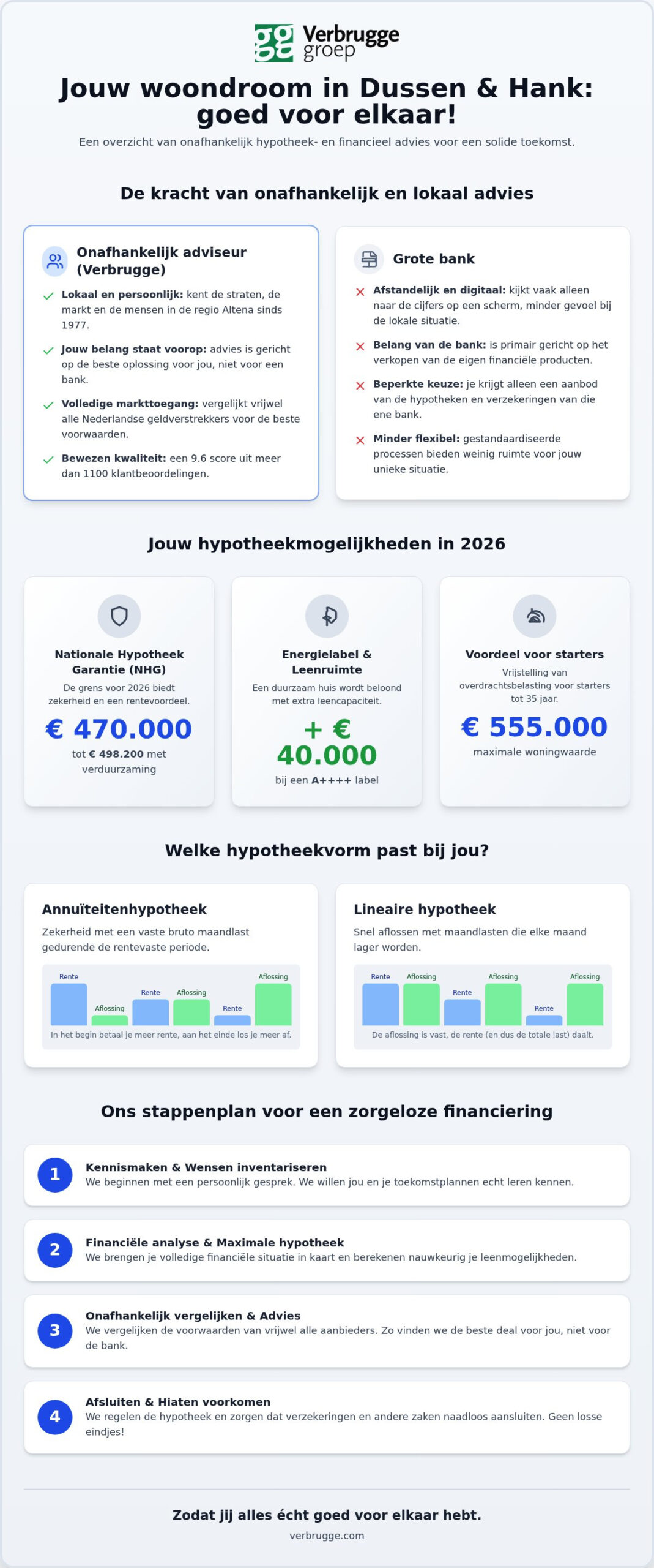 Hypotheek in Dussen, praktijkvoorbeelden vanuit Verbrugge