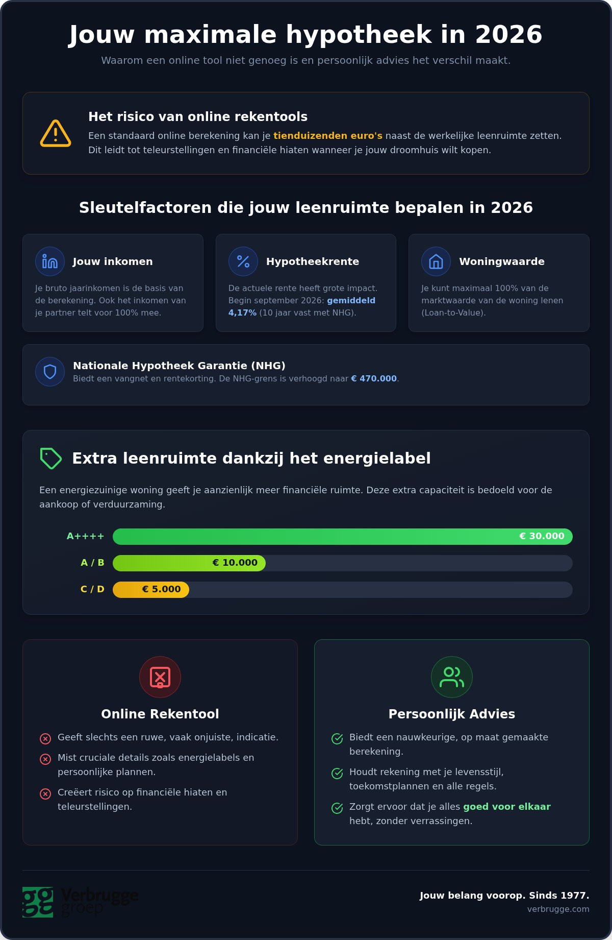 We leggen uit wat je maximaal kunt lenen binnen je hypotheek