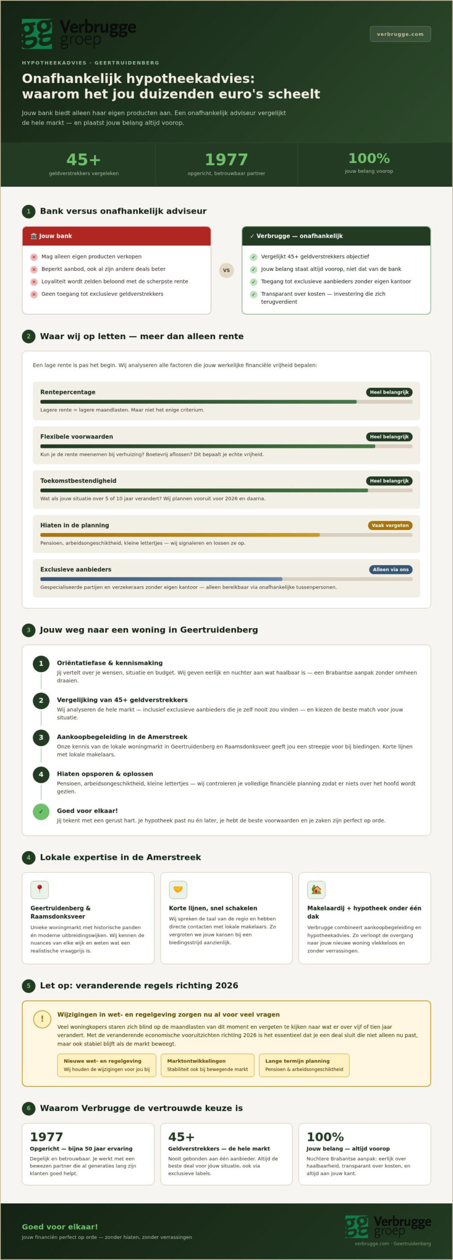 Hypotheekadviseur Geertruidenberg, objectief financieel advies door Verbrugge
