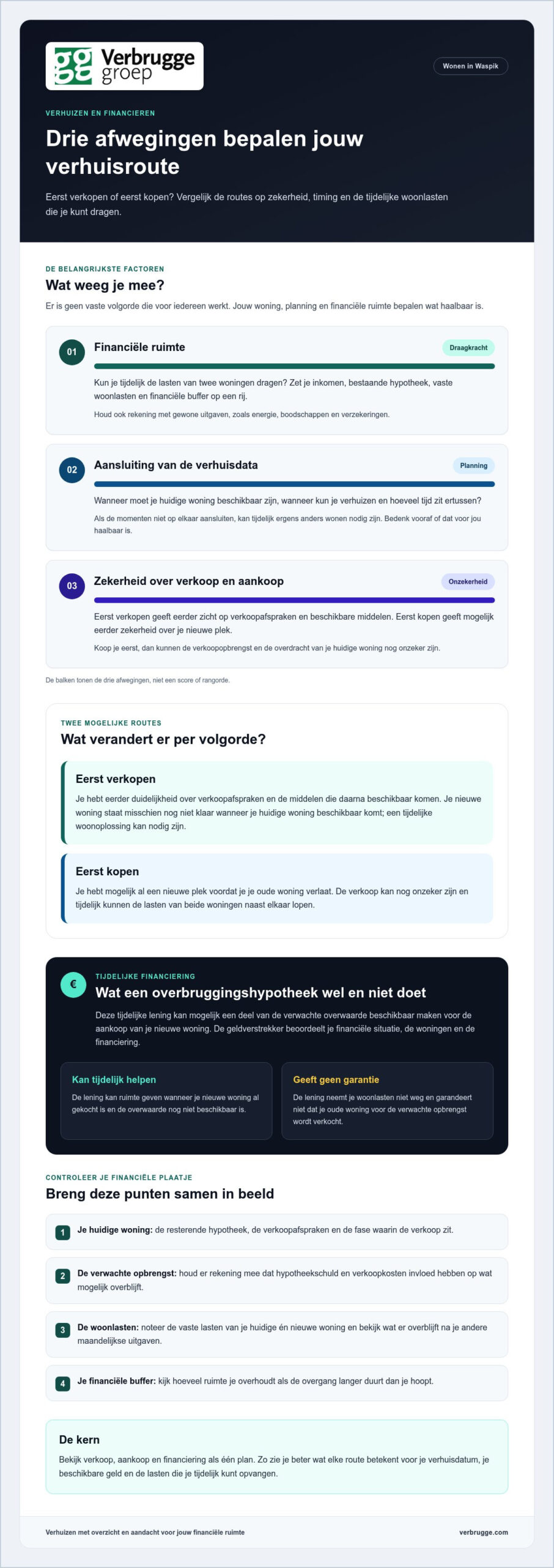 Verhuizen in Waspik, eerst verkopen of kopen? Hoe denkt een bank daarover!