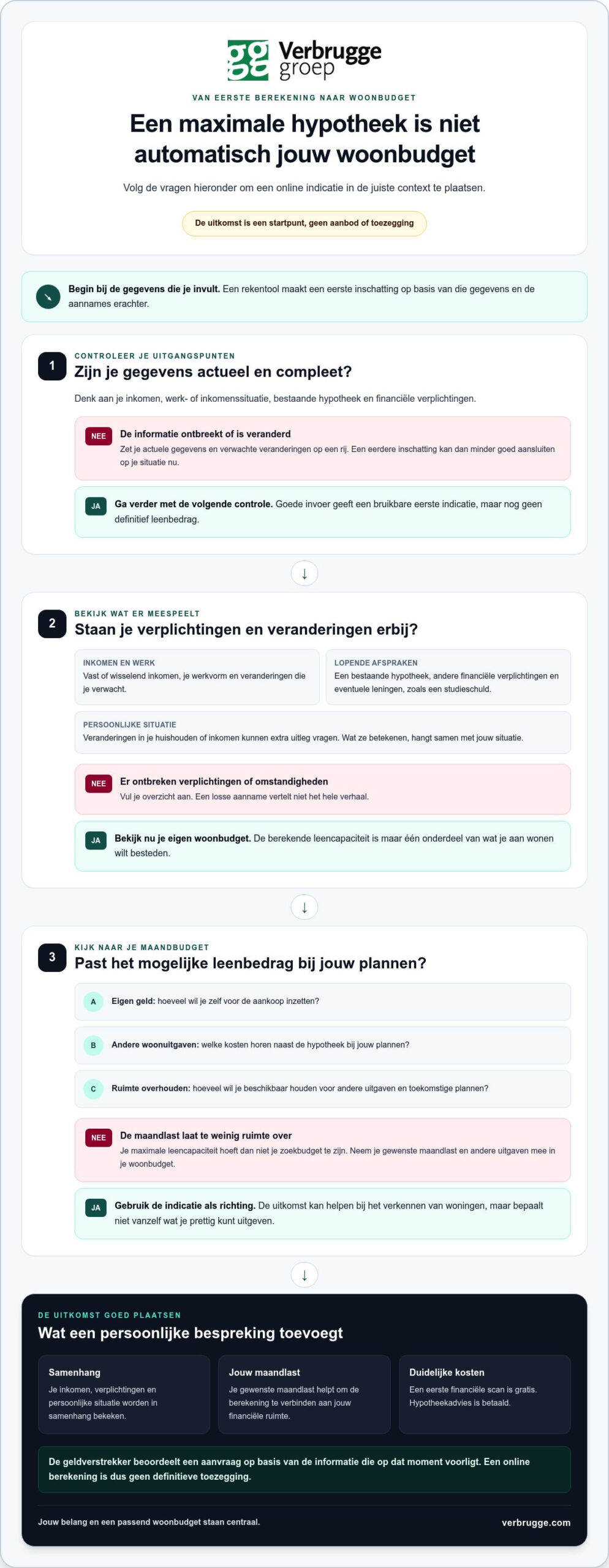 Maximale hypotheek berekenen, maar ook 'gewenste' maandlast samen bepalen