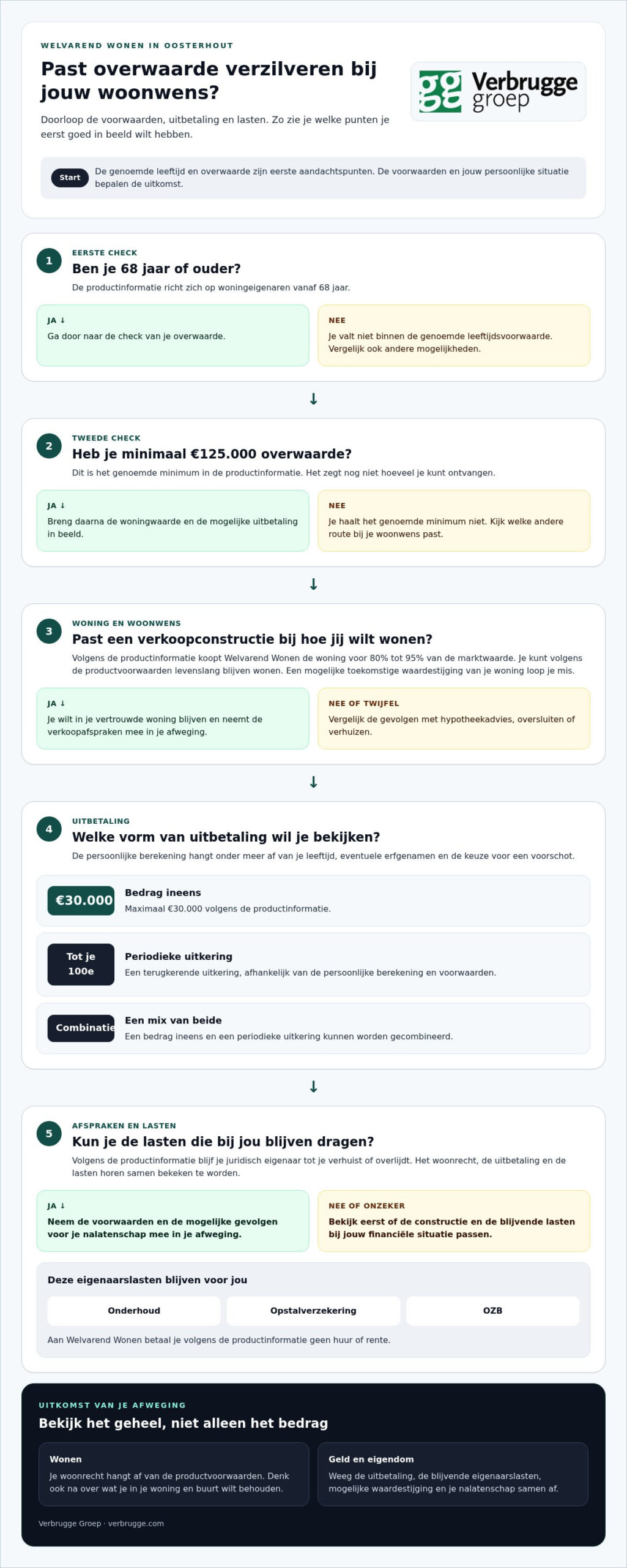 Levenslange woongarantie en toch je overwaarde inzetten, we leggen het uit