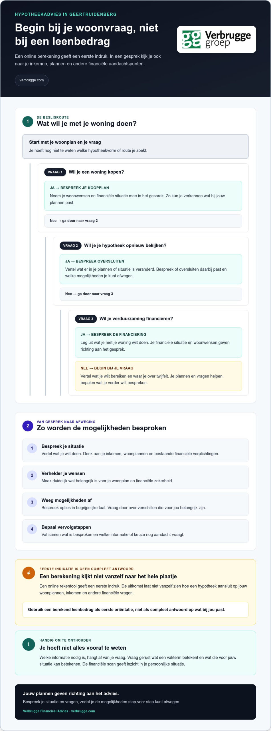 hypotheekadviseur Geertruidenberg: Kies professionele en persoonlijke benadering