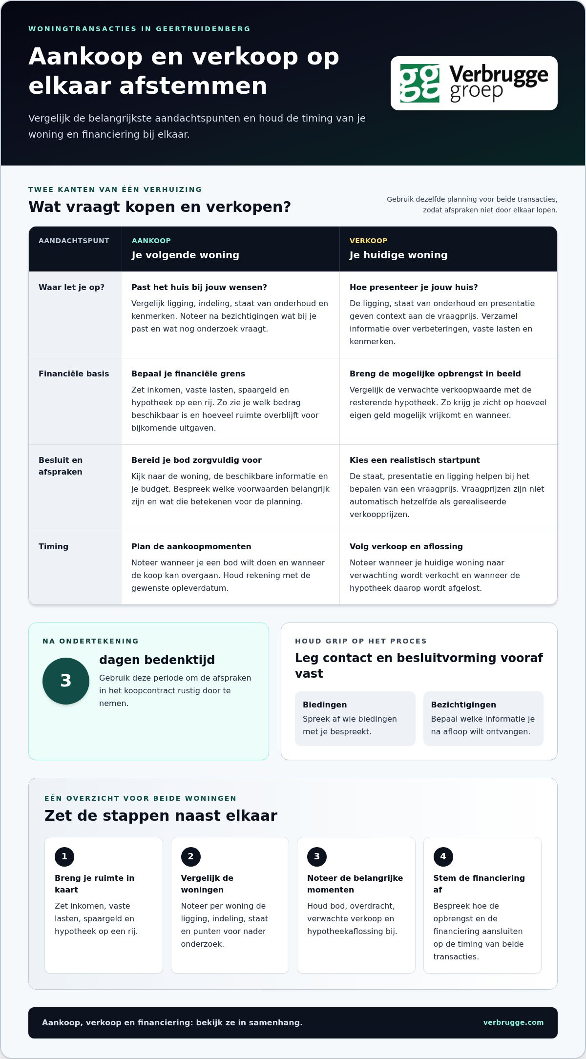 makelaar in combinatie met hypotheekadvies Geertruidenberg aan en verkoop
